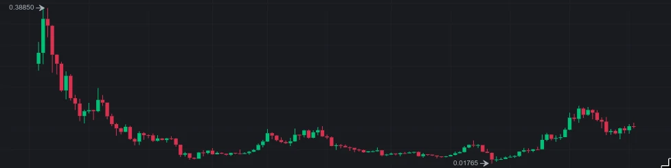 Progression du jeton ADA de 2017 à fin octobre 2020