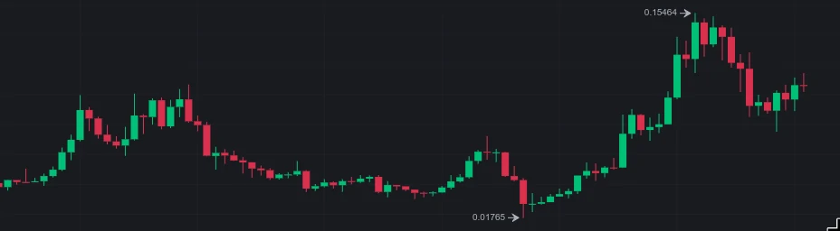Progression du jeton ADA de 2019 à fin octobre 2020