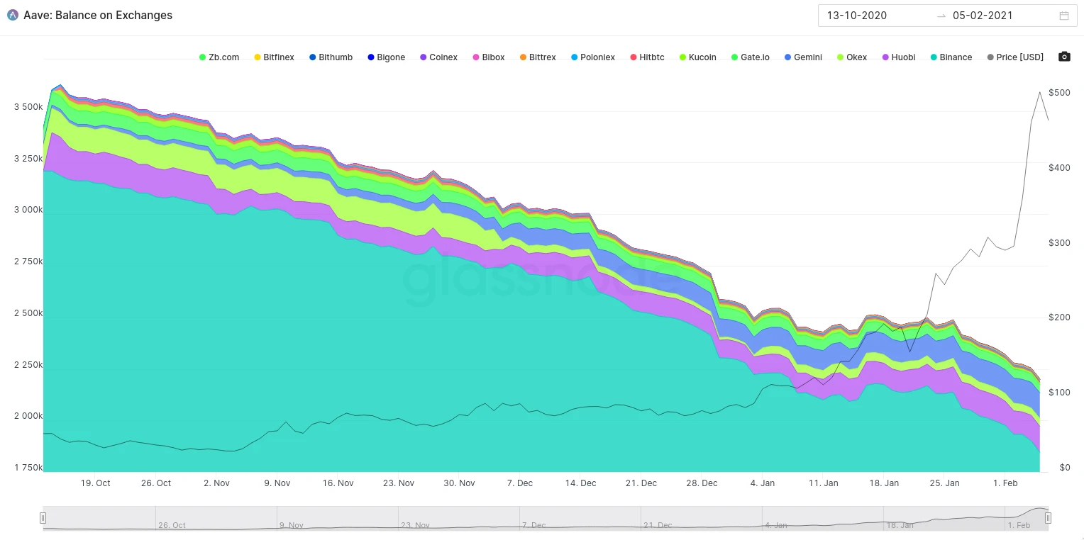 AAVE balance sur les exchanges