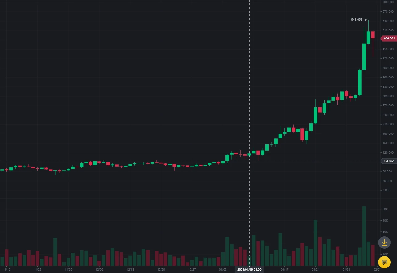 Courbe du prix d'Aave - Binance