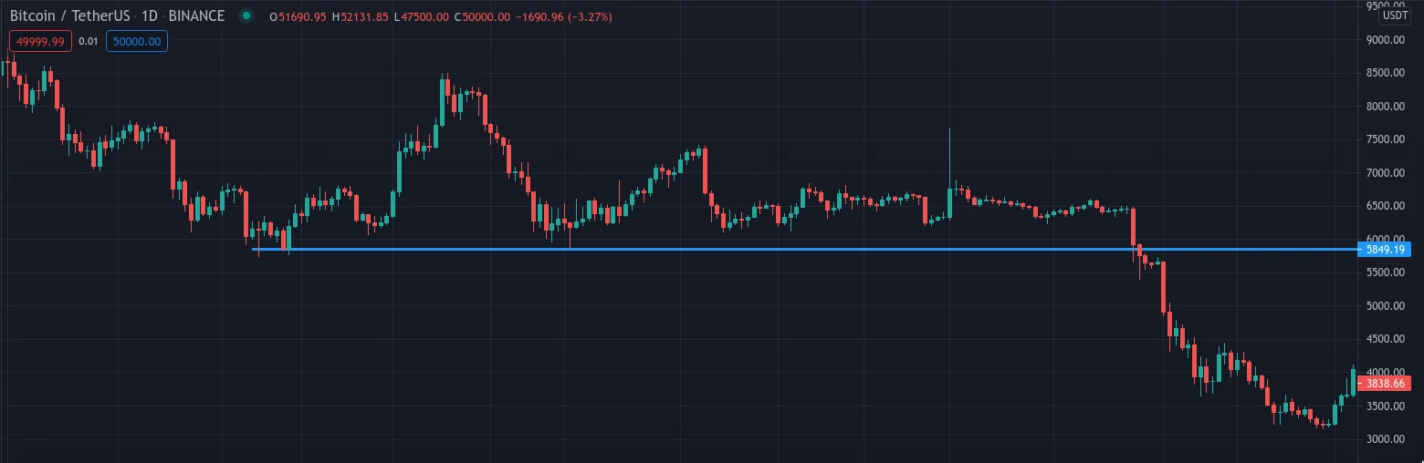Bitcoin cassure 2018
