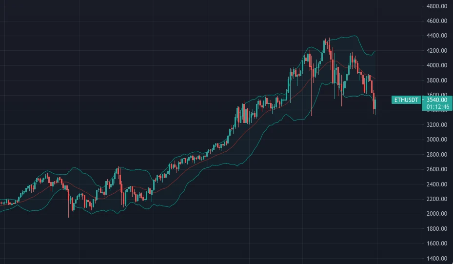 Bollinger Bands