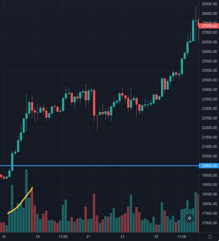 BTC cassure 20000$