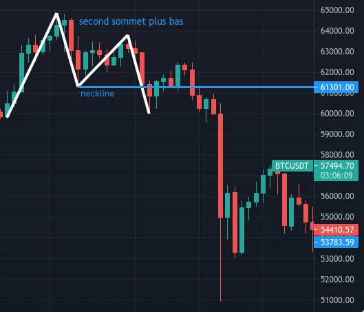 BTC double top
