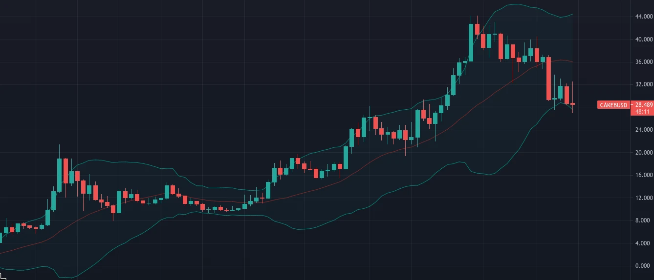 Cake Bollinger Bands Squeeze