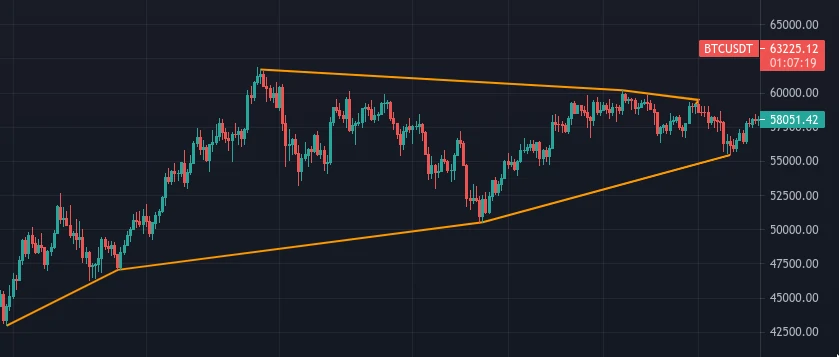 Bitcoin en contraction
