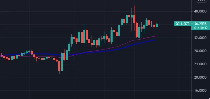 Binance Moving Averages