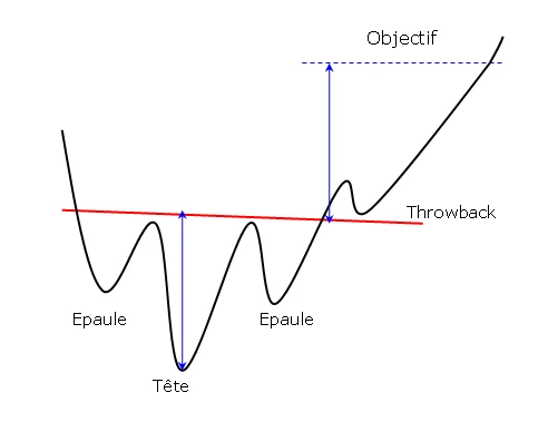 Objectif Epaule tête epaule