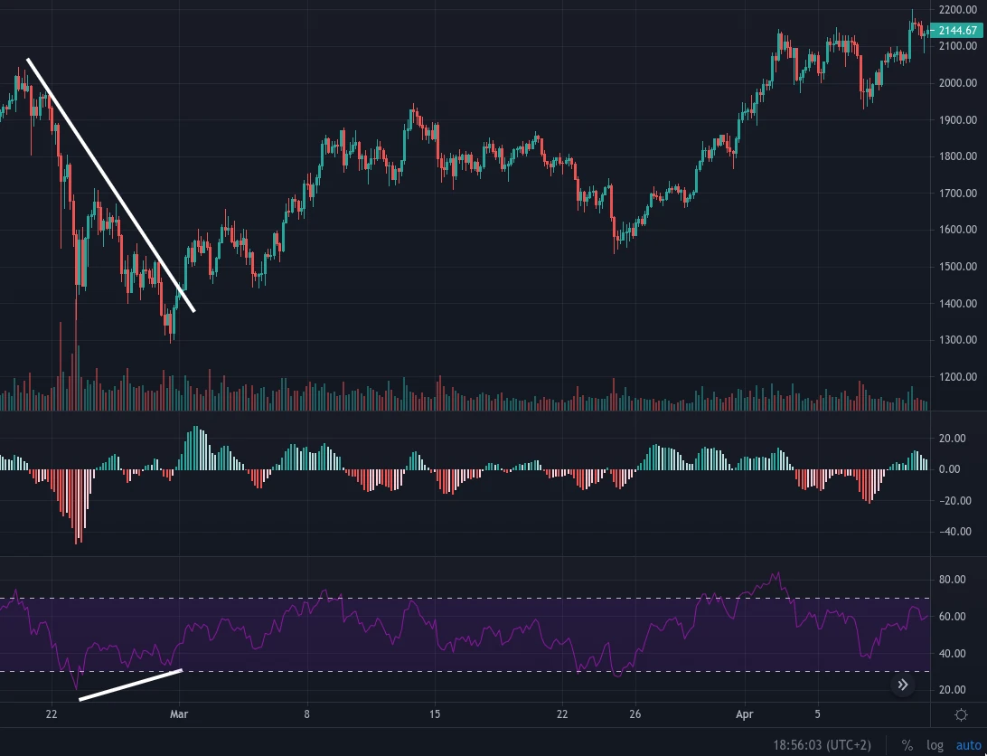 ETH cassure d'une trendline baissière après divergence RSI