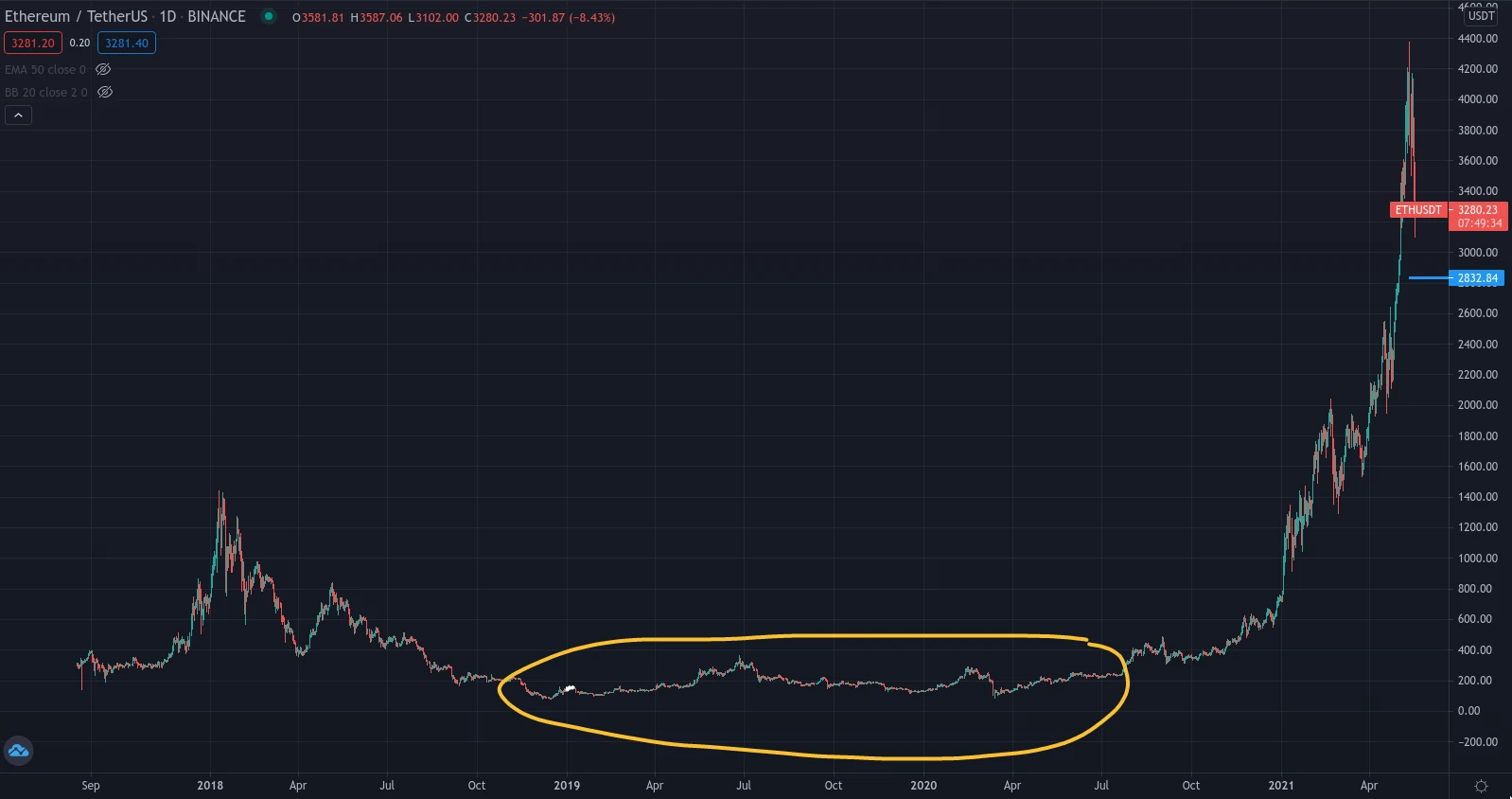 ETH depression