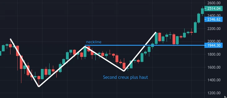 ETH double bottom