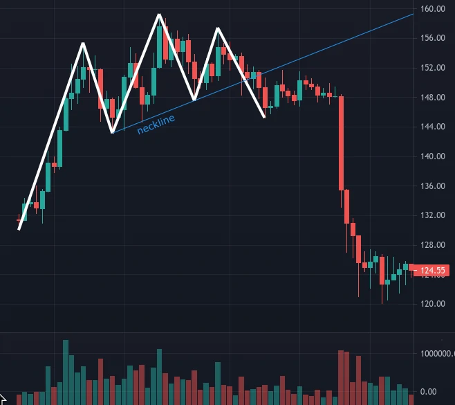 BTC double top