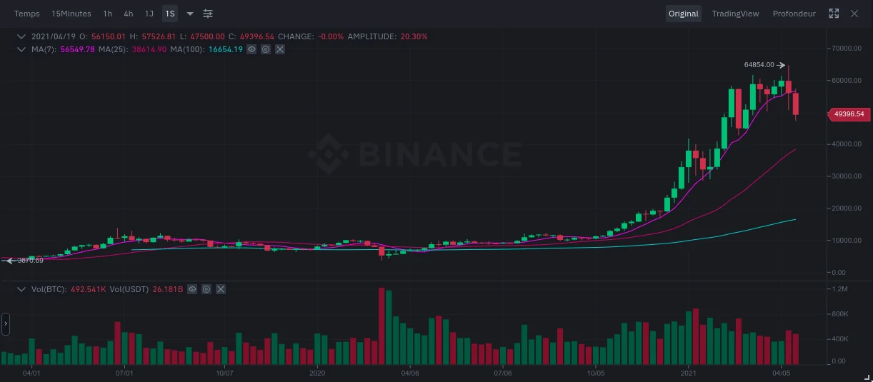 Binance Moving Averages