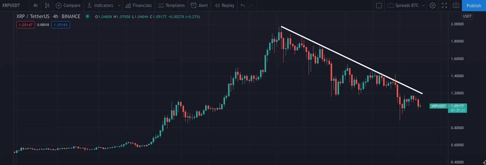 résistance XRP