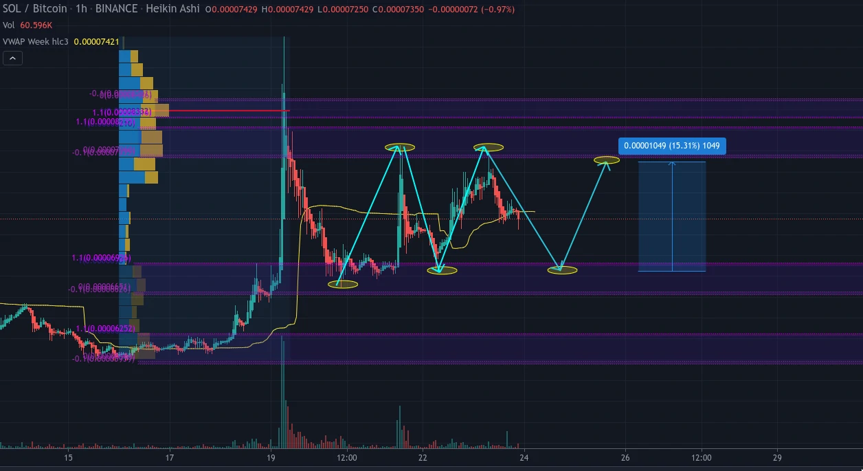 Support résistances Volume Profile