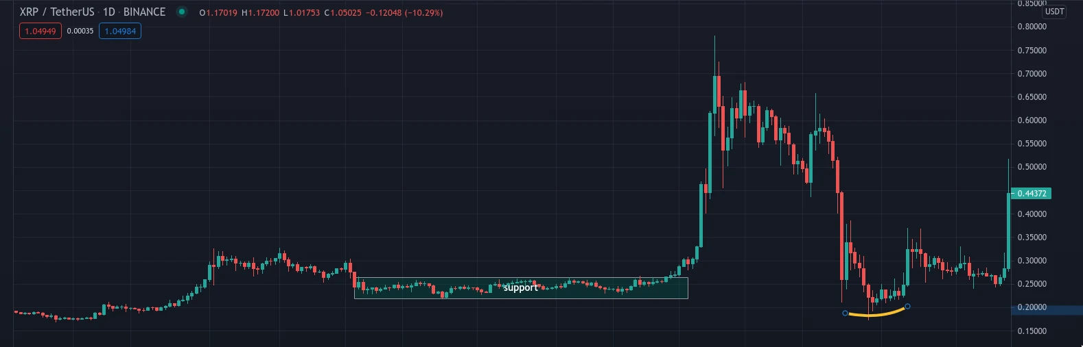 support XRP