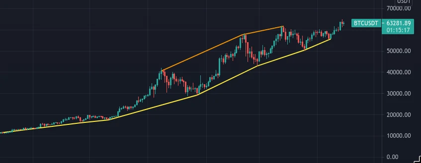 Bitcoin en tendance haussière