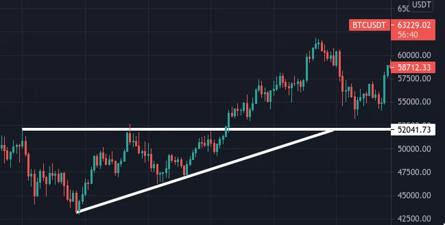 Bitcoin en contraction