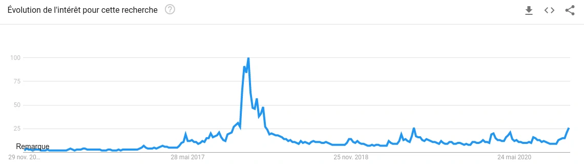 Bitcoin recherche google