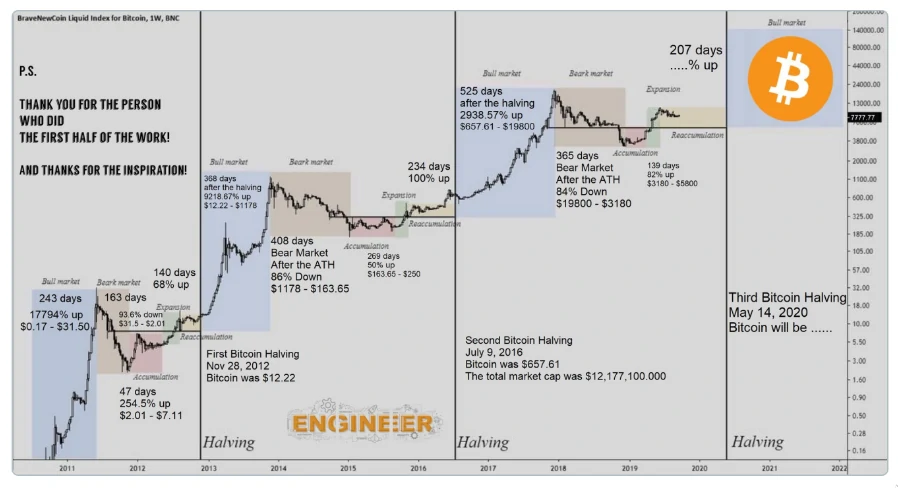 Bitcoin halving effect