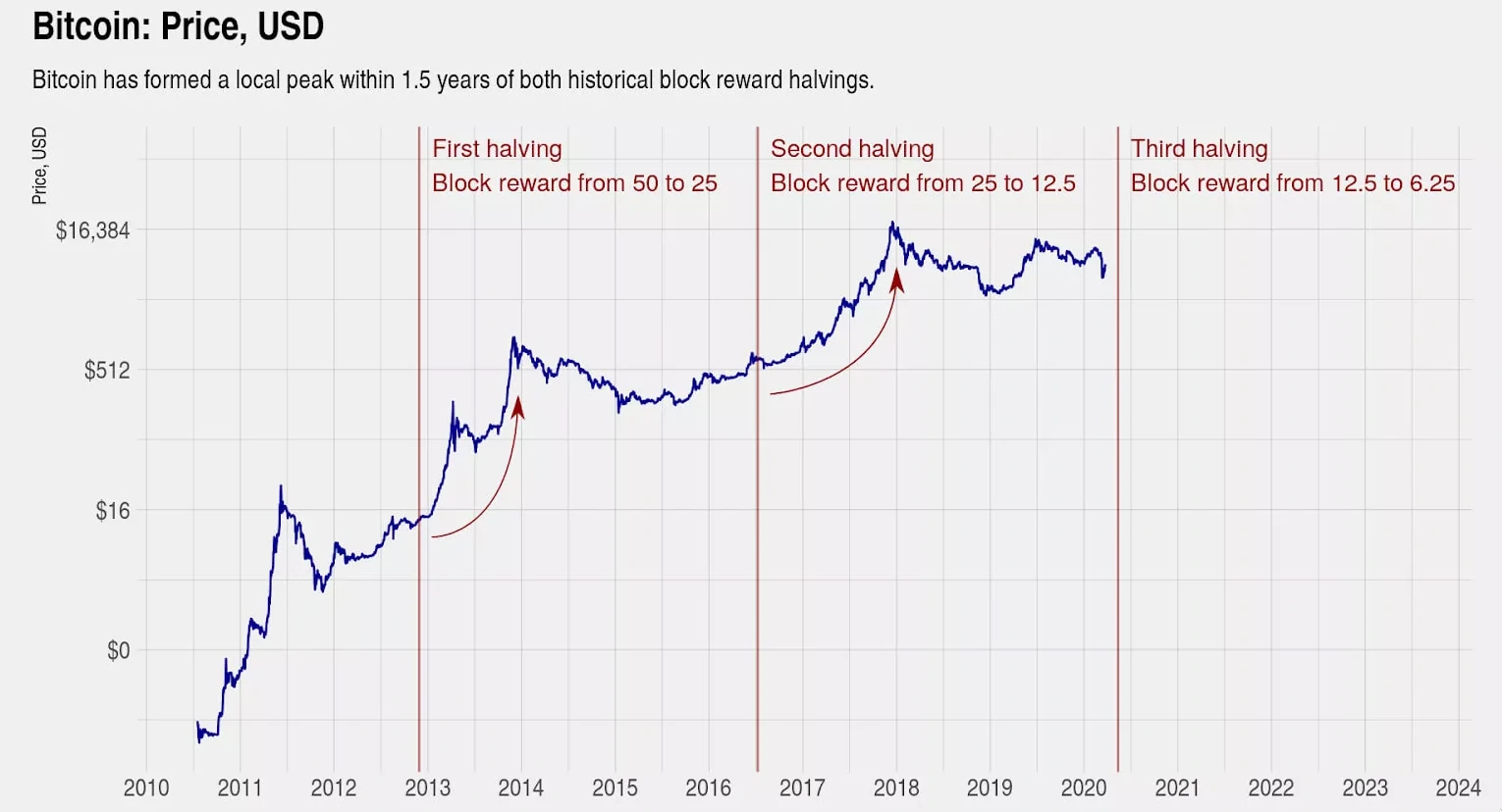 Bitcoin halving price