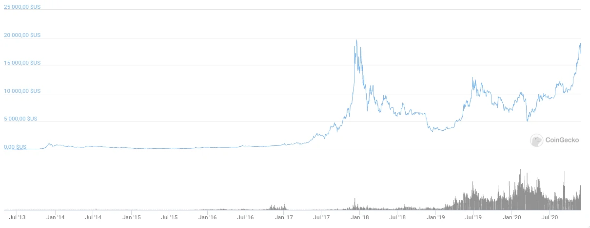 Cours du bitcoin
