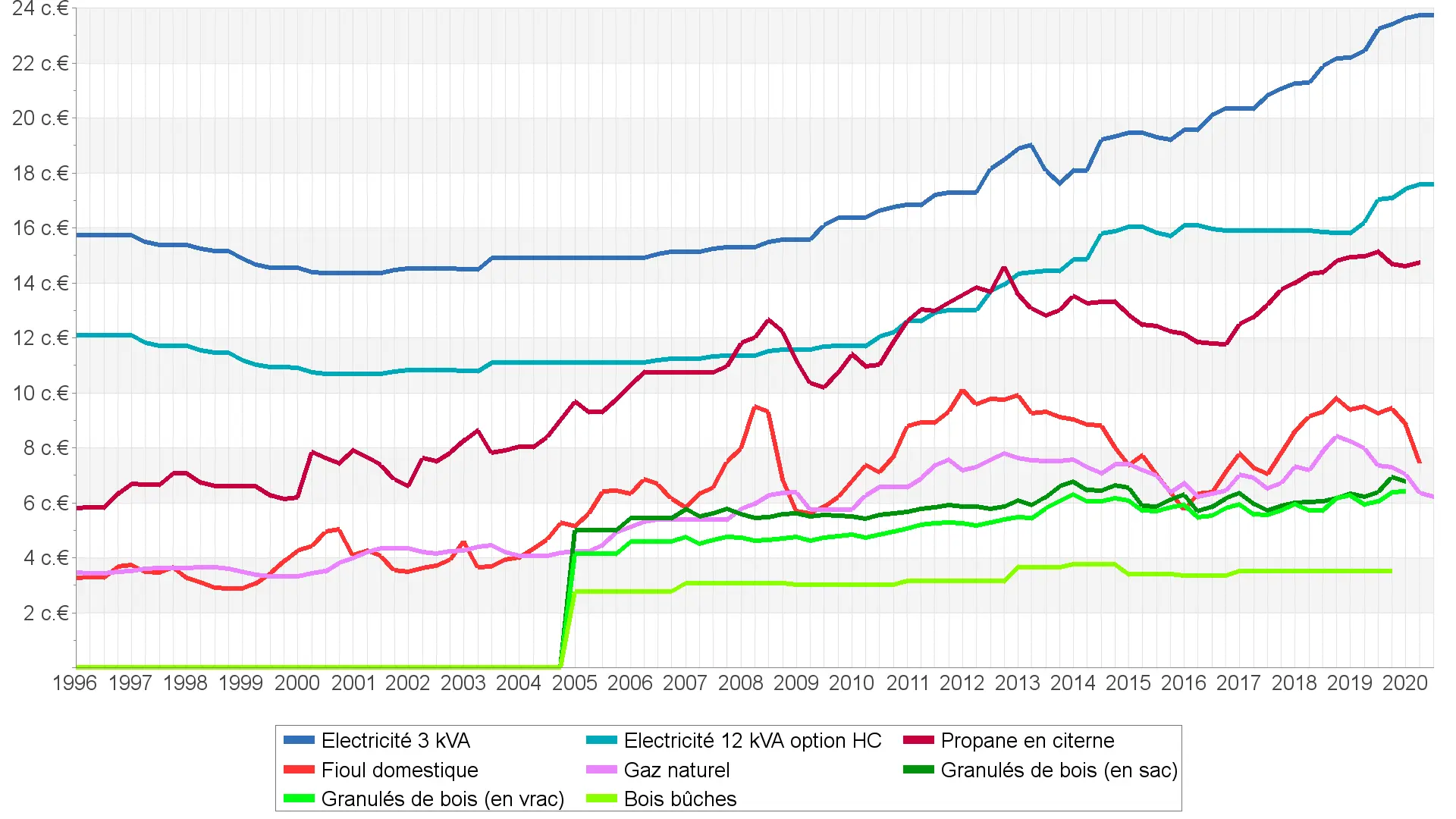 augmentation des prix de l'énergie