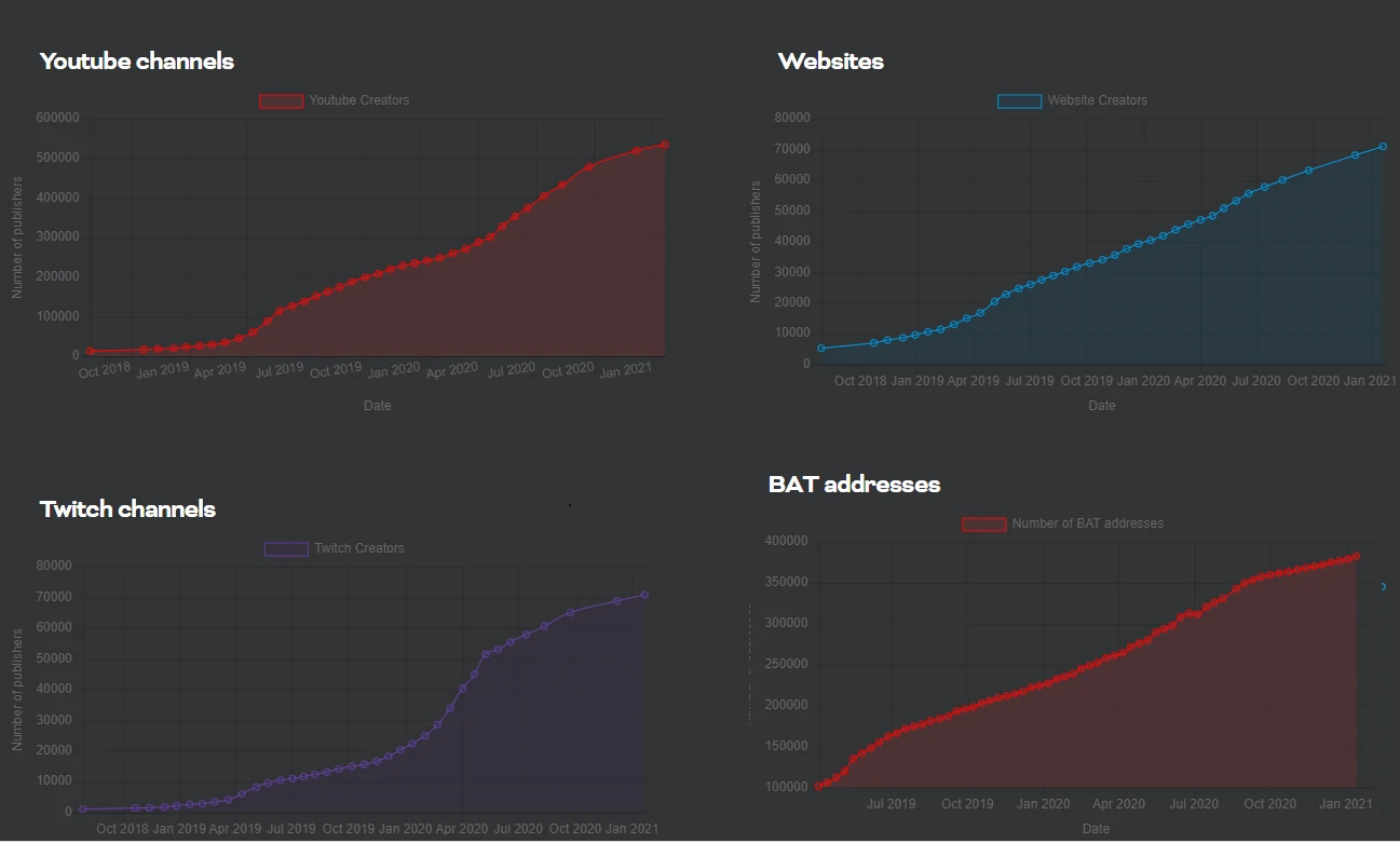 Graphiques d'adoption de Brave