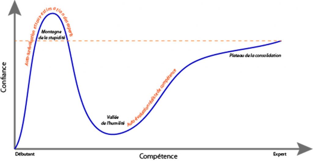 Effet Dunning Kruger