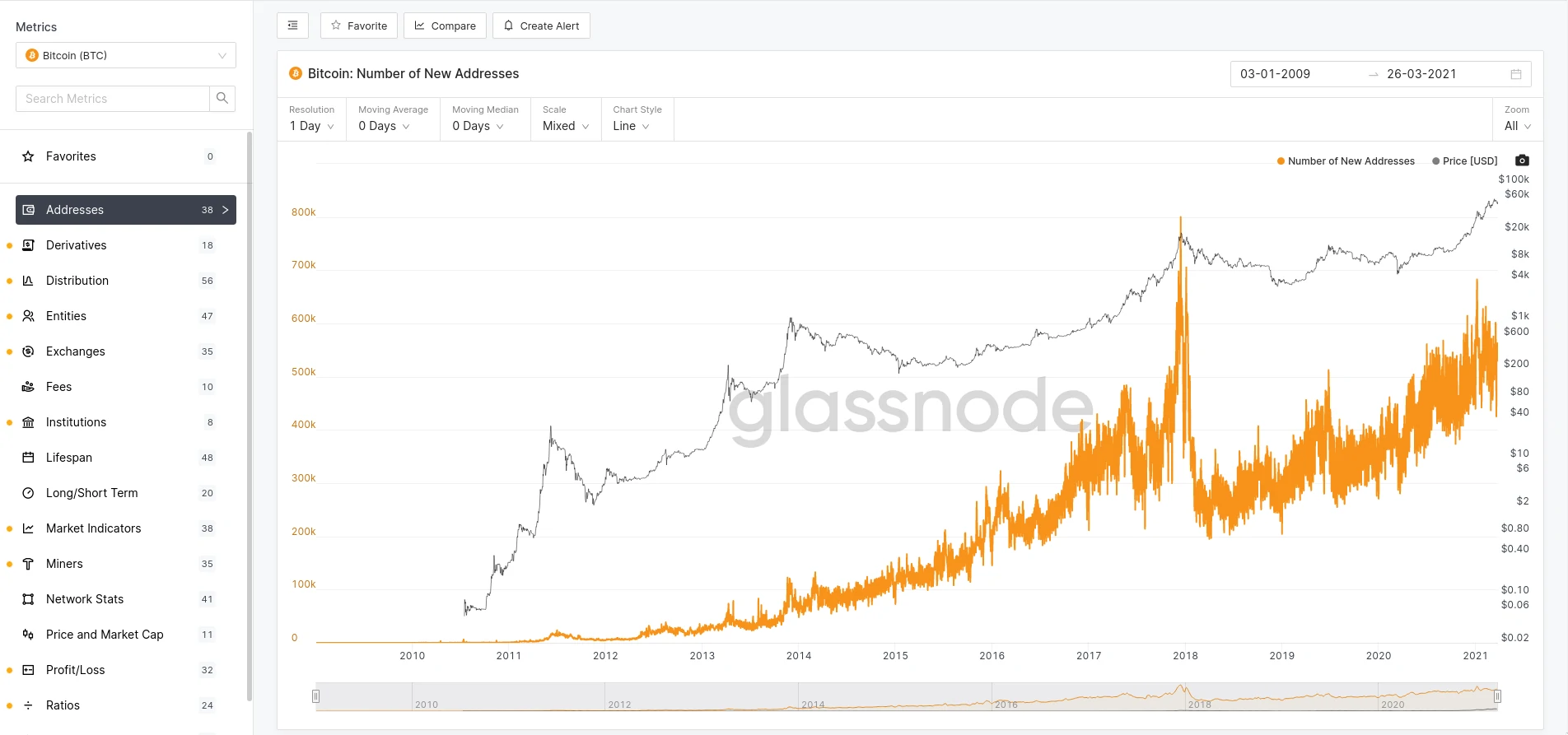 Glassnode