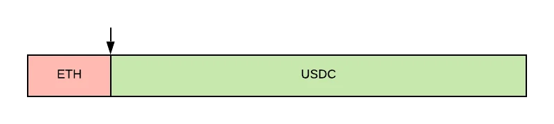 liquidity pool ETH/USDC