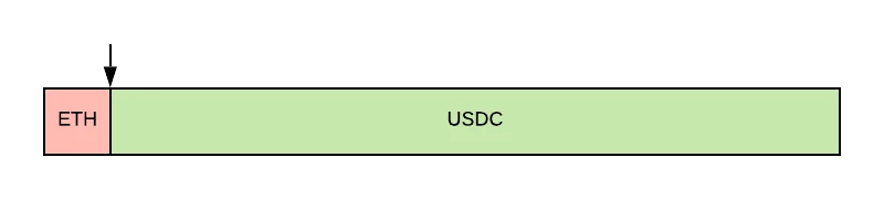 liquidity pool ETH/USDC