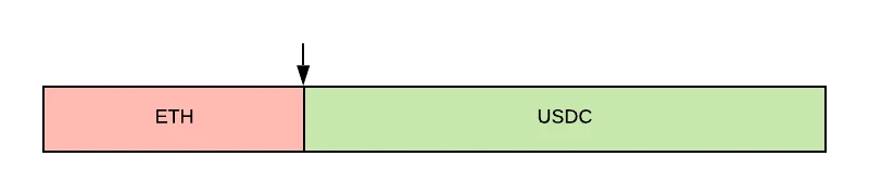 liquidity pool ETH/USDC
