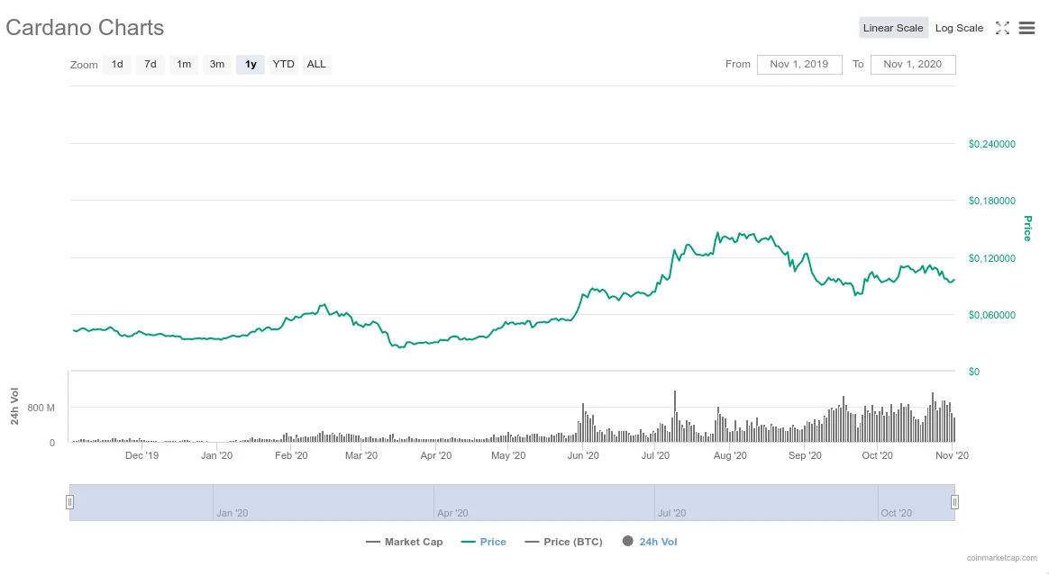 prix du token ADA juin 2019 -> juin 2020