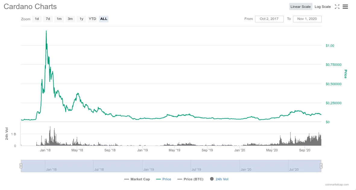 prix du token ADA depuis son lancement