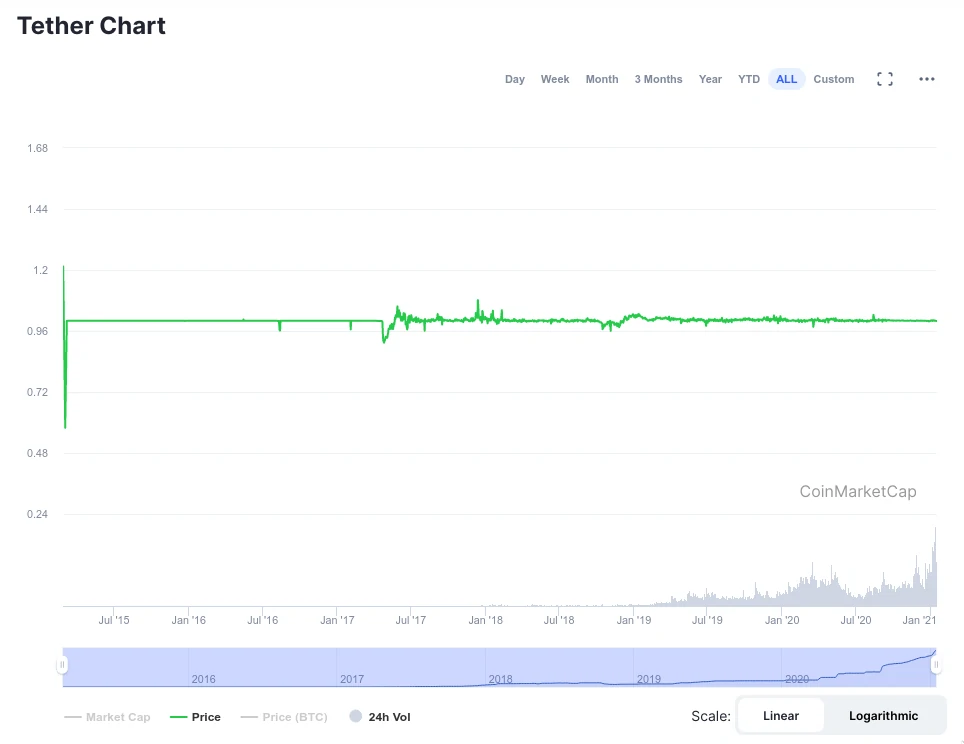 valeur de l'USDT