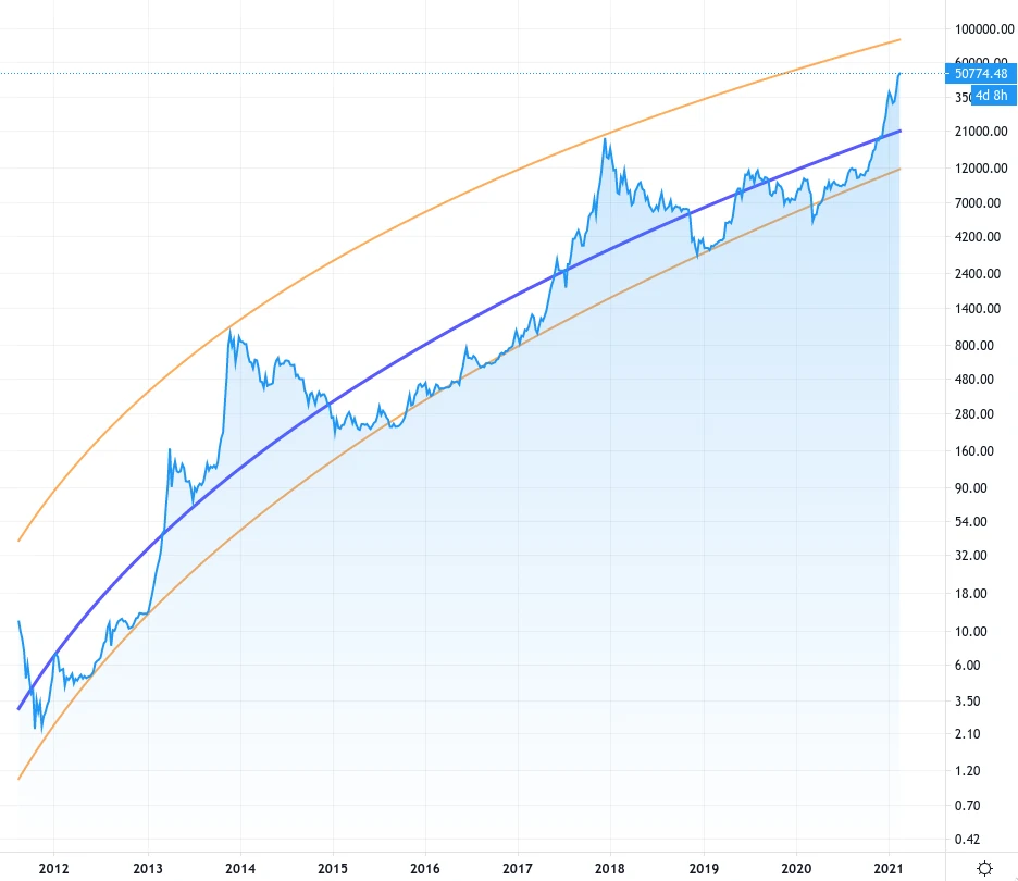 Bitcoin régression