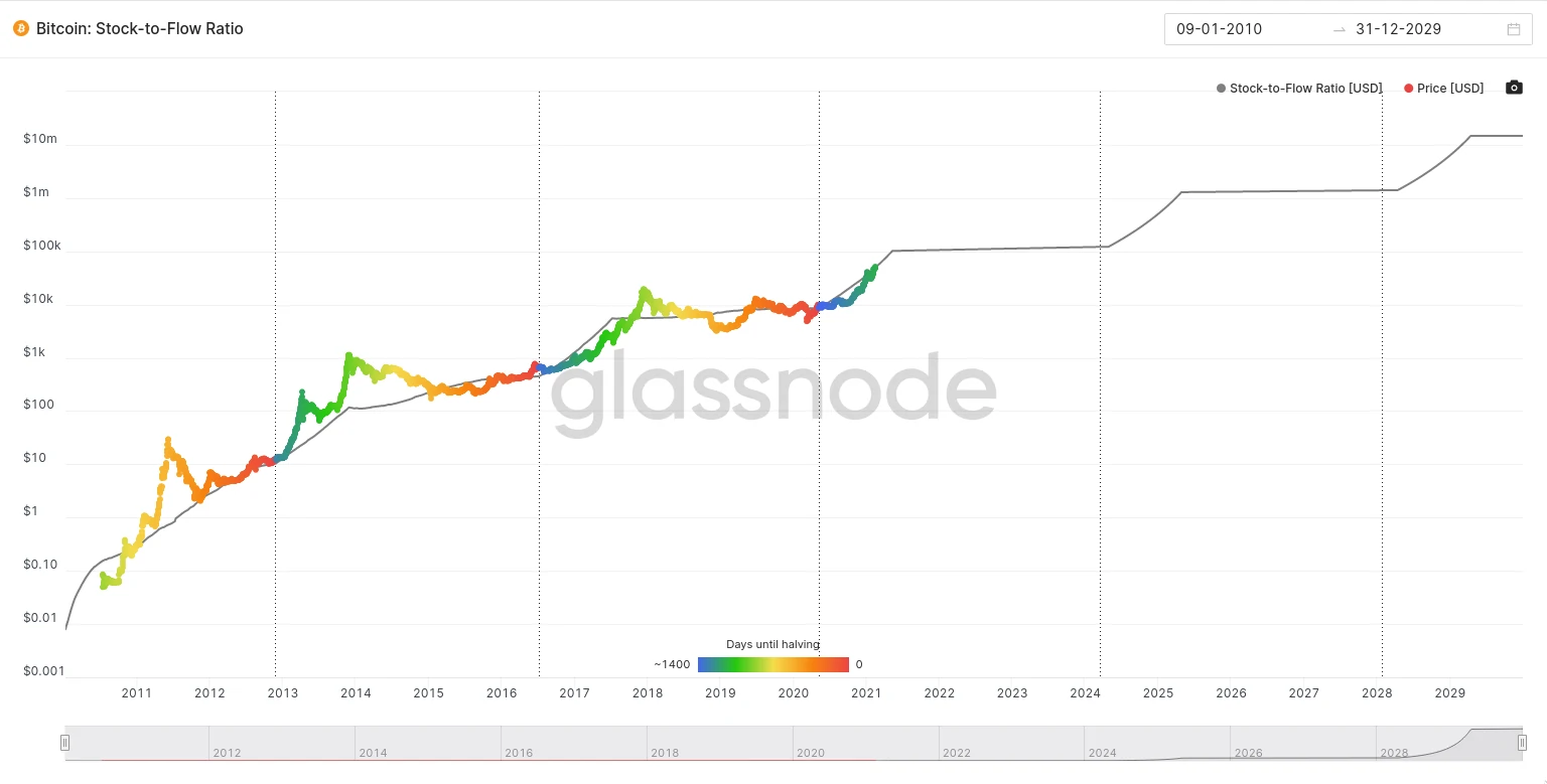 Bitcoin stock to flow