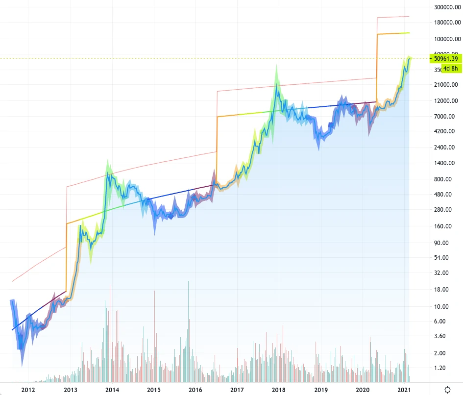 Bitcoin stock to flow