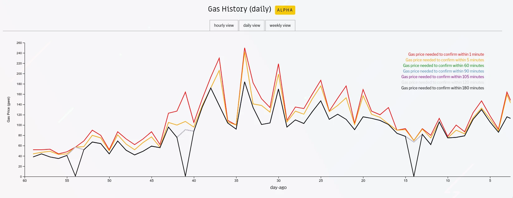 Mouvement du gas ETH