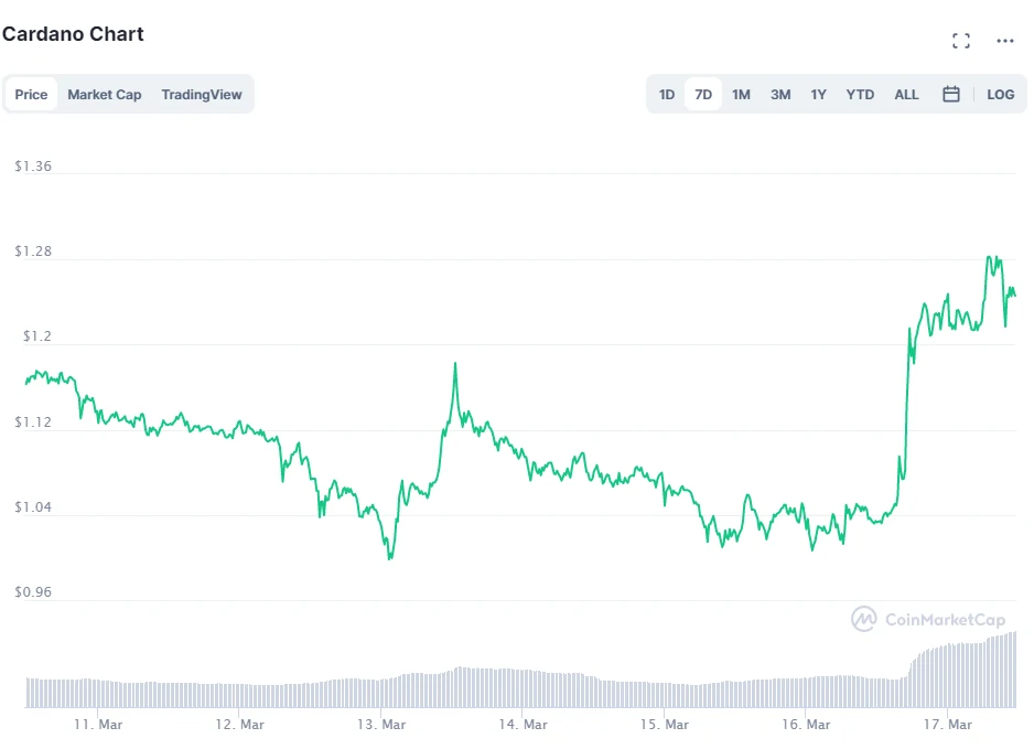 Prix Cardano