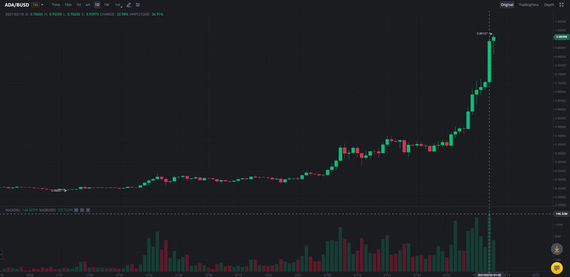 Cours et volume de ADA sur Binance au 11/02