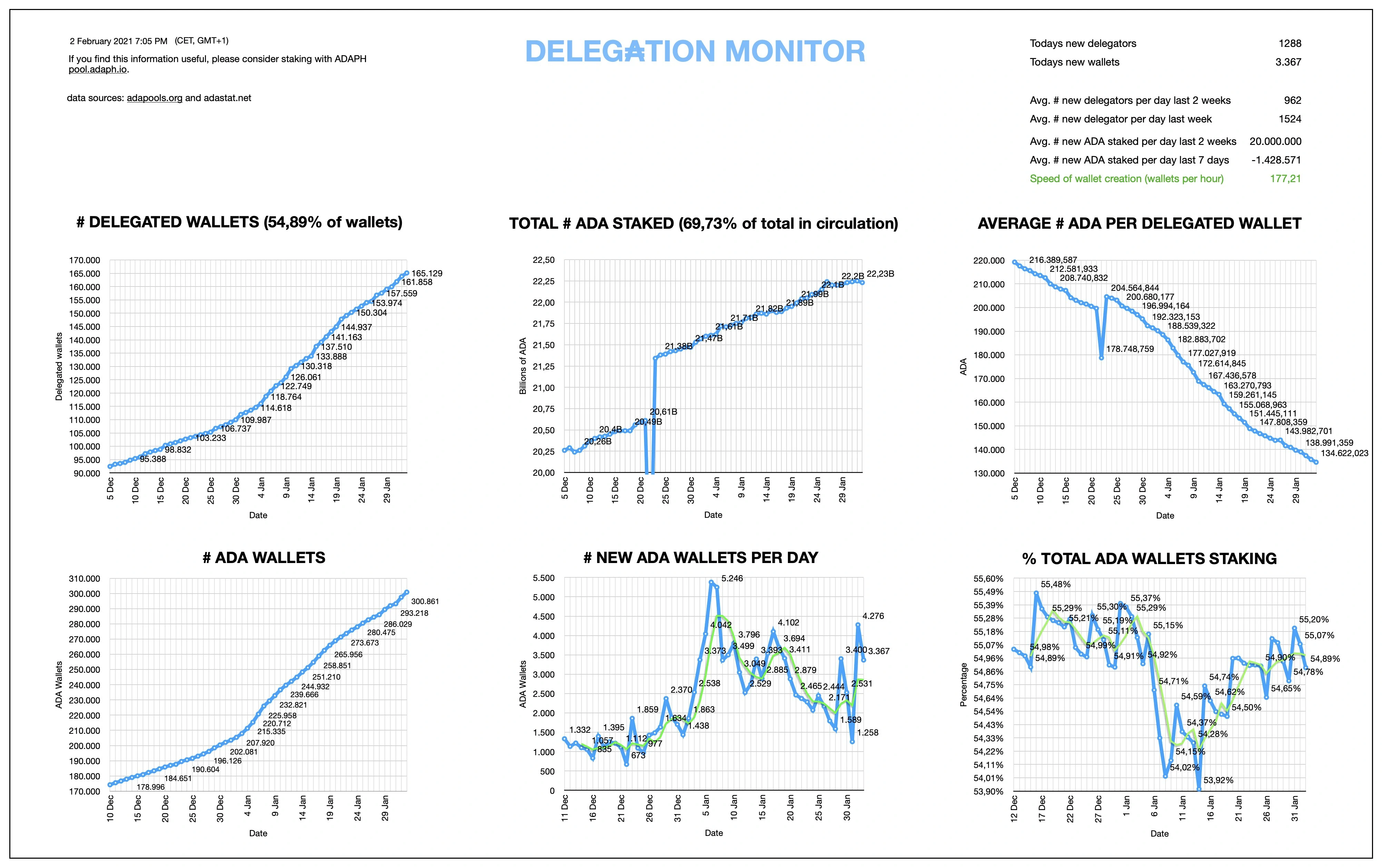 Graphiques des différentes progressions d'ADA