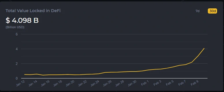 TVL Binance Smart chain