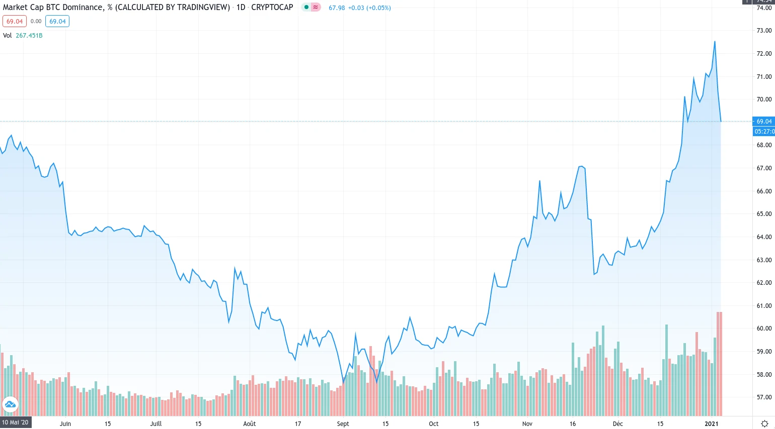 Bitcoin Dominance Index 4 janvier 2021