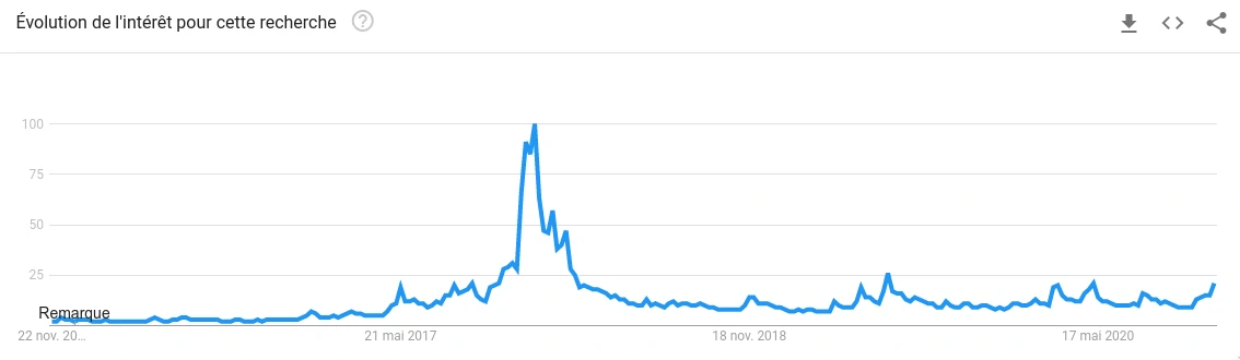 Intéret pour Bitcoin en 2020