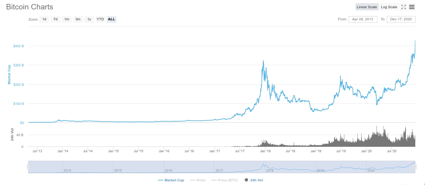 Bitcoin market cap 17/12/2020