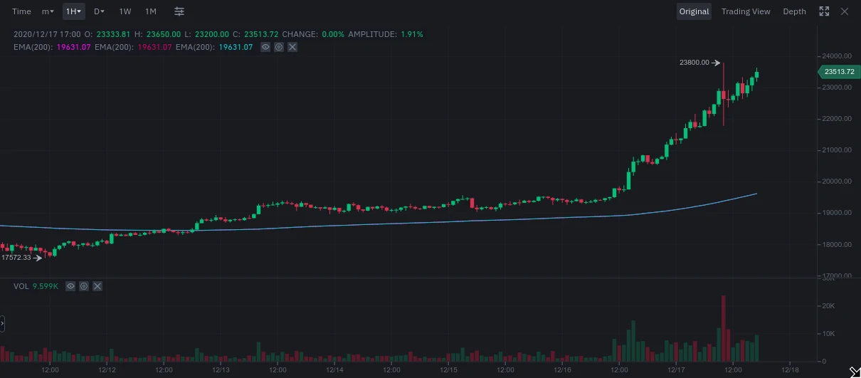 Bitcoin pump après avoir passé les 20000 dollars