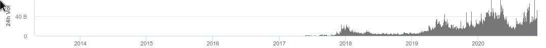 Augmentation des volumes d'échanges du Bitcoin