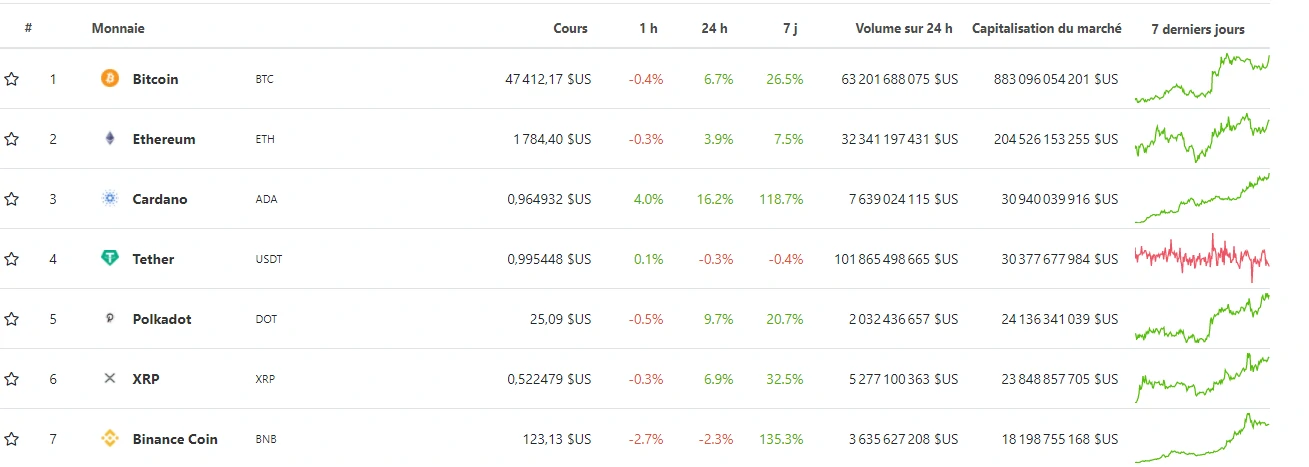 ADA troisième au classement des capitalisations marché sur CoinGecko le 11/02/21